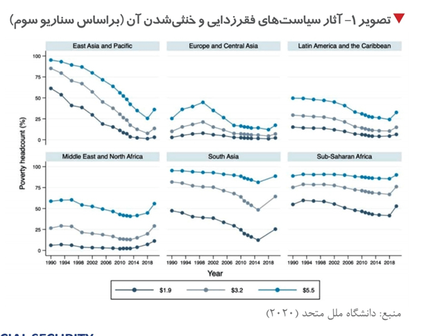 برآورد میزان فقر ناشی از کرونا در جهان / افزایش نیم میلیاردی جمعیت فقرا