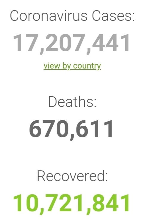 بیش از ۱۷ میلیون نفر در جهان به کرونا مبتلا شدند/ موج دوم کرونا در فرانسه