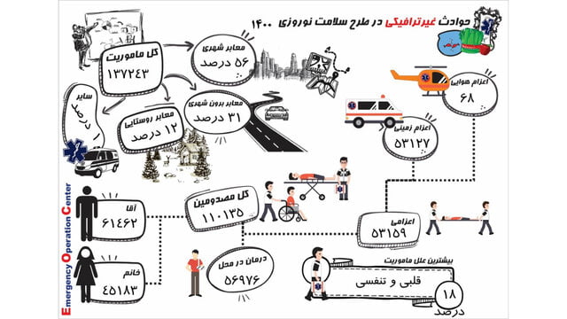 ۲ فوتی و ۴۲ مصدوم در حوادث جوی ۱۳ روز اخیر