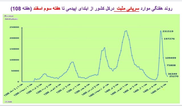 روند کاهشی مرگ و میر ناشی از کرونا در 24 استان و کاهش بستری شدن در بیمارستان ها در کشور