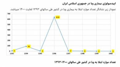 65 مورد ابتلا به وبا در کشور شناسایی شدیم / هیچ گزارش فوتی نداریم