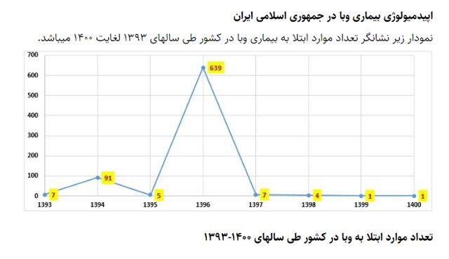 65 مورد ابتلا به وبا در کشور شناسایی شدیم / هیچ گزارش فوتی نداریم