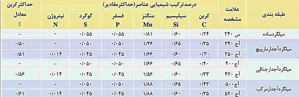 برگ آنالیز میلگرد شامل چه پارامترهایی می باشد؟