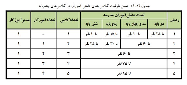 دایرکردن کلاس درس با بیش از ۳۶ دانش‌آموز در مدارس دولتی «ممنوع»