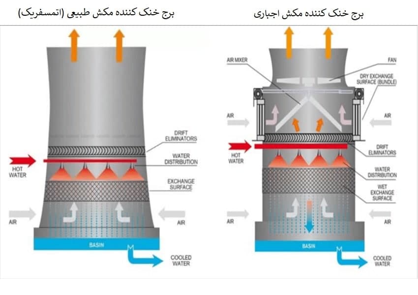 کنترل دما برج خنک کننده