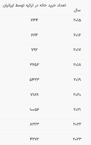 ۴۲۷۲ ایرانی در ترکیه خانه خریدند؛ خریداران ملک در ترکیه چقدر سود کردند؟