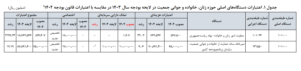 نگاهی به سنجه‌های ارزیابی عملکرد دستگاه‌های سیاست‌گذار در حوزه زنان و خانواده